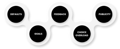 Behavioral Science steps