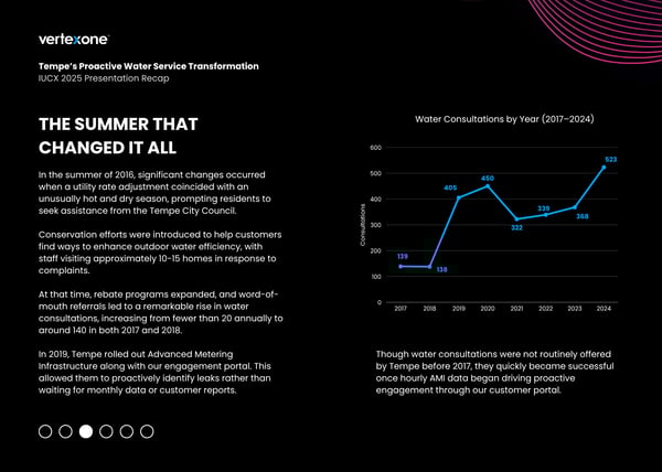 Data + People_ Tempe’s Secret to Water Consultation Service Success (3)