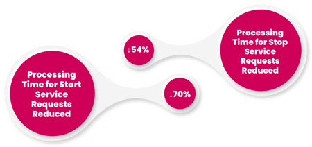 Image- Introducing Automation to Streamline Customer Service with Cloud CIS