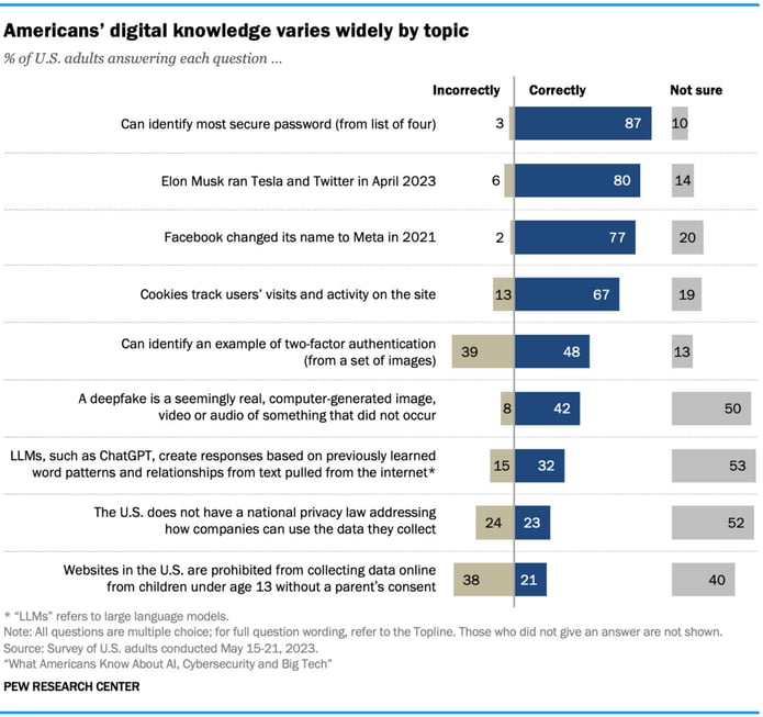 Pew Research, VertexOne  
